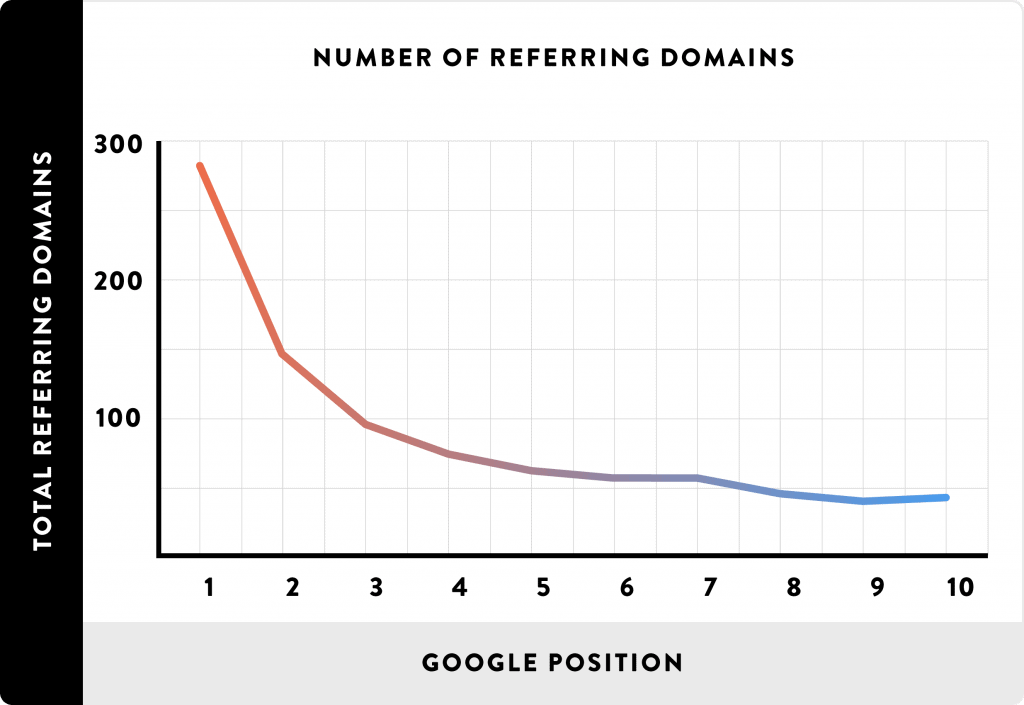 Number of Referring Domains: Backlinko Research