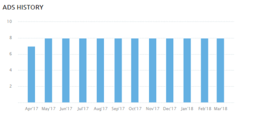 Ads History - SEMrush IPL Study