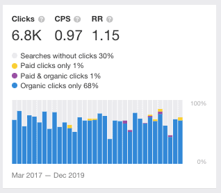 Ahrefs Clicks Metric