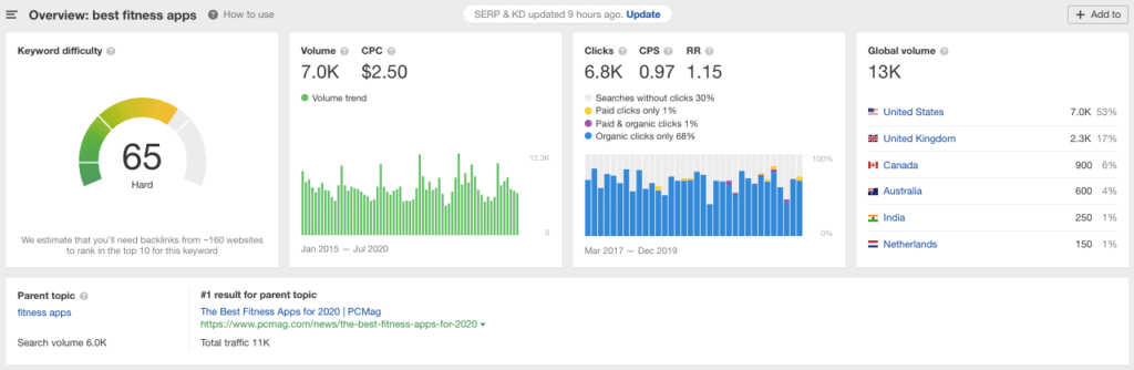 Ahrefs Keyword Report