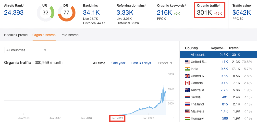 Ahrefs - Organic Traffic Overview