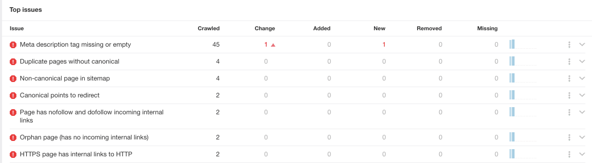 Ahrefs Site Audit - Top Issues