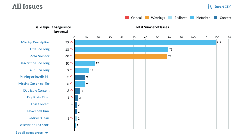 All Issues - Moz Site Crawl