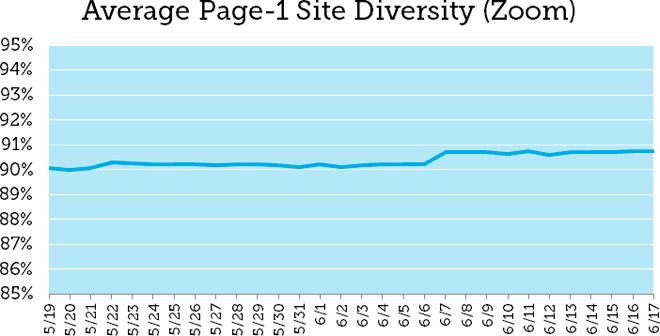 Average Page 1 Site Diversity