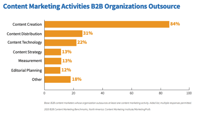 B2B Content Marketing