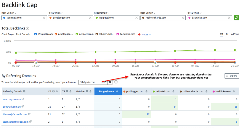 Backlink Gap SEMrush