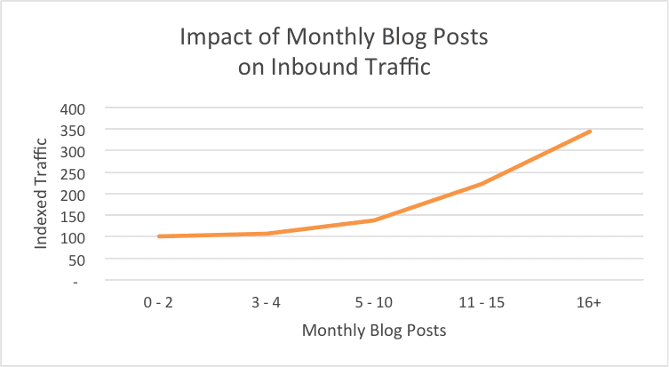 Impact of Blog Posts [HubSpot Chart]