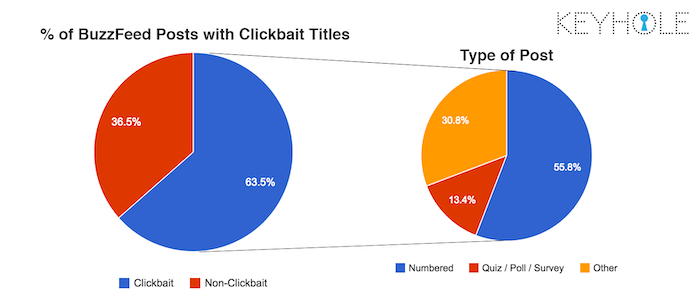 BuzzFeed Clickbait Stats