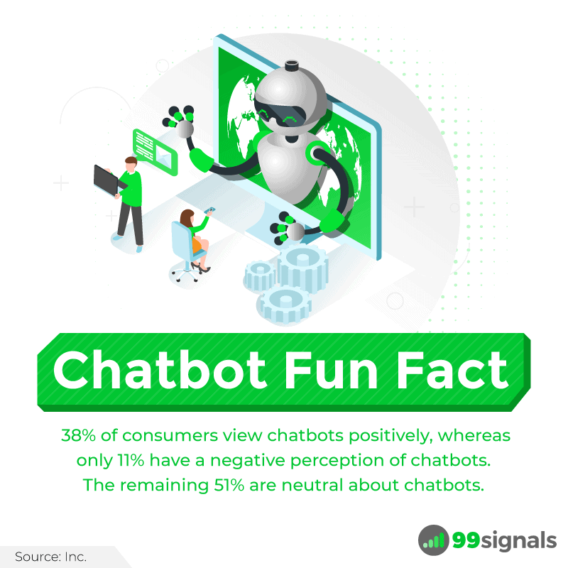 Chatbot Fun Fact: 38% of consumers view chatbots positively, whereas only 11% have a negative perception of chatbots. The remaining 51% are neutral about chatbots.