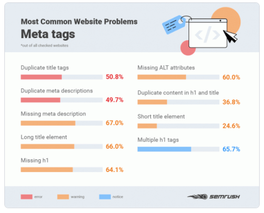 Common Website Problems - Semrush