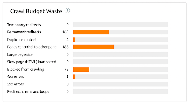 Crawl Budget Waste Graph - Semrush