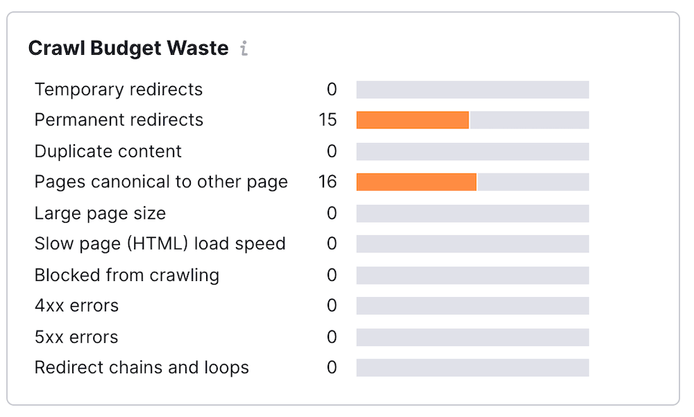 Crawl Budget Waste - Semrush Thematic Report