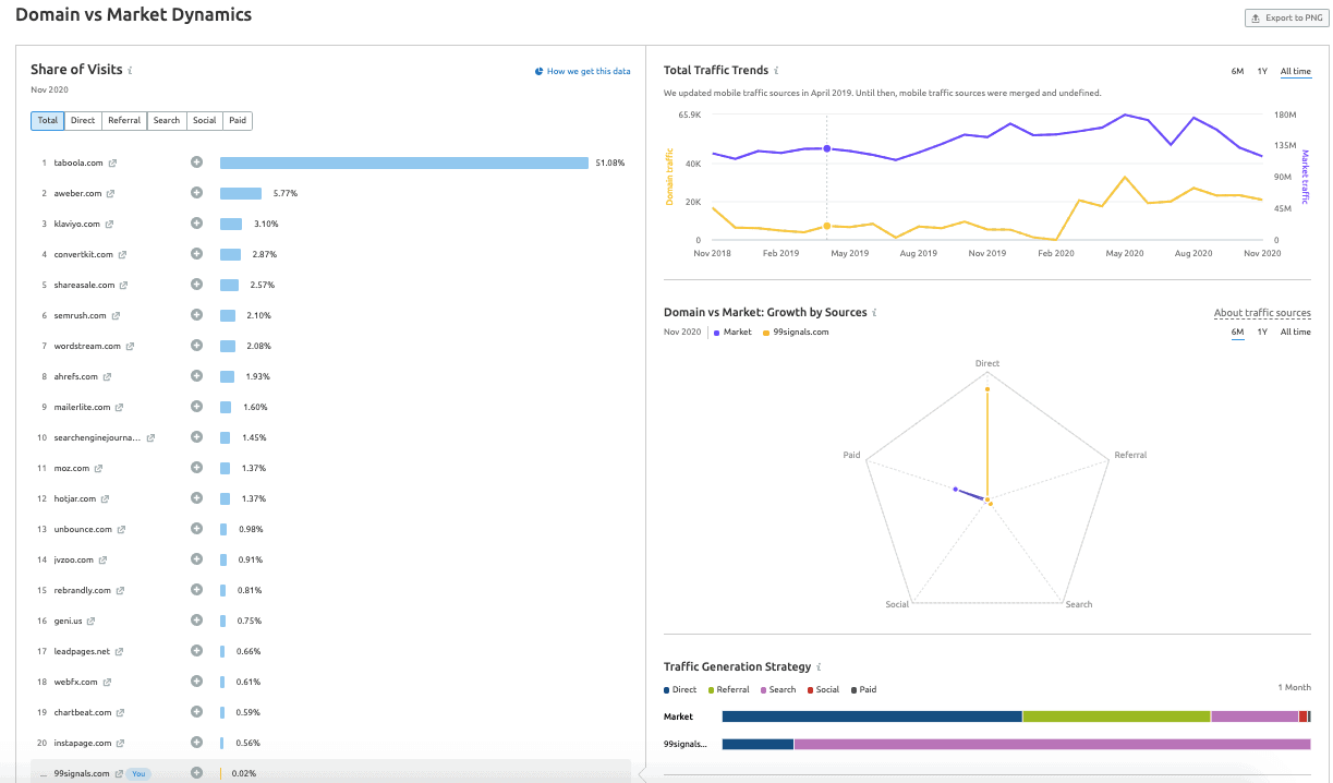 Domain vs Market Dynamics