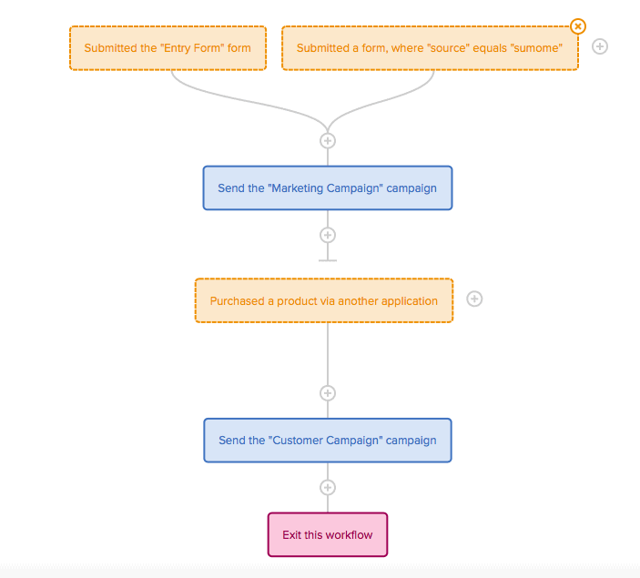 Drip Review: Visual Workflow Builder