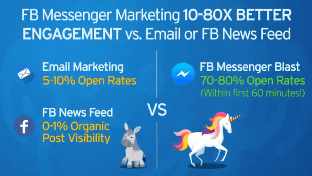 FB Messenger Marketing Engagement vs Email or FB News Feed