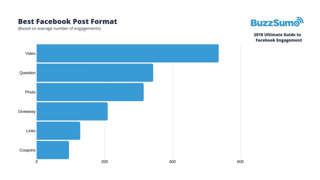 Facebook Engagement Stats by Buzzsumo