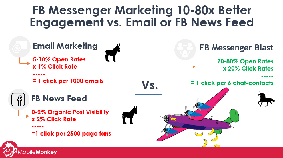 FB Messenger Marketing Comparison