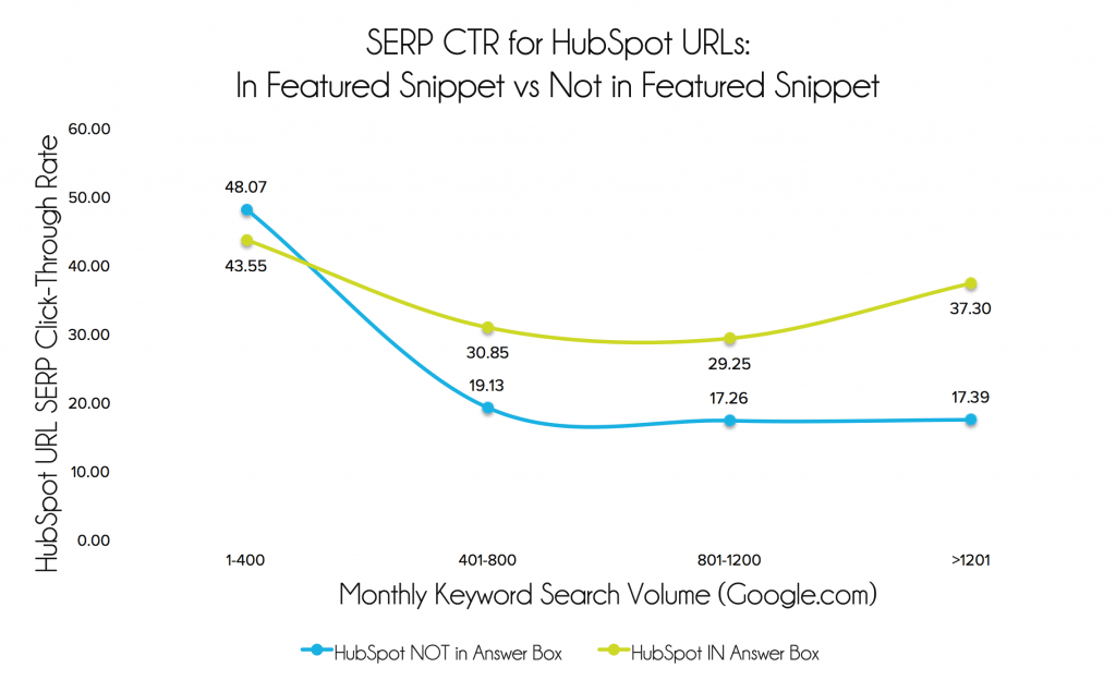 How to Rank in Google's Featured Snippets (aka Position 0 on Google)