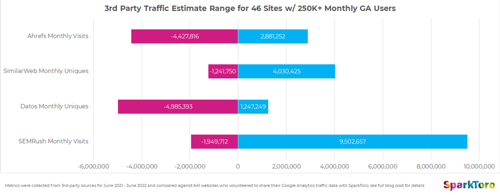 SparkToro Chart - Semrush vs Datos vs Similarweb vs Ahrefs