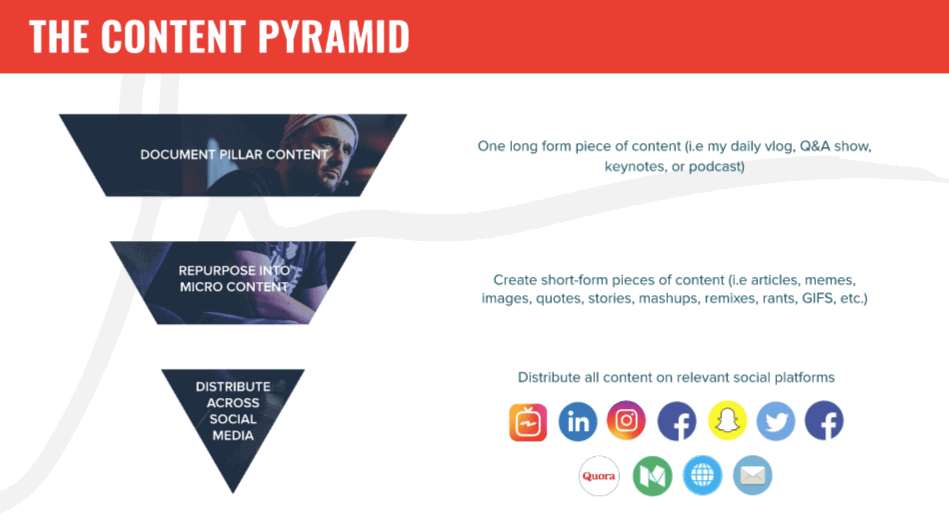 GaryVee's Content Pyramid