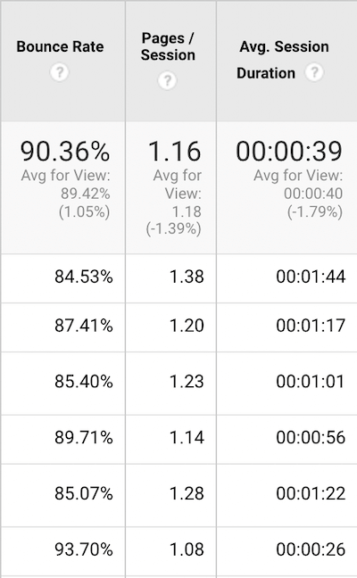 Google Analytics - Bounce Rate