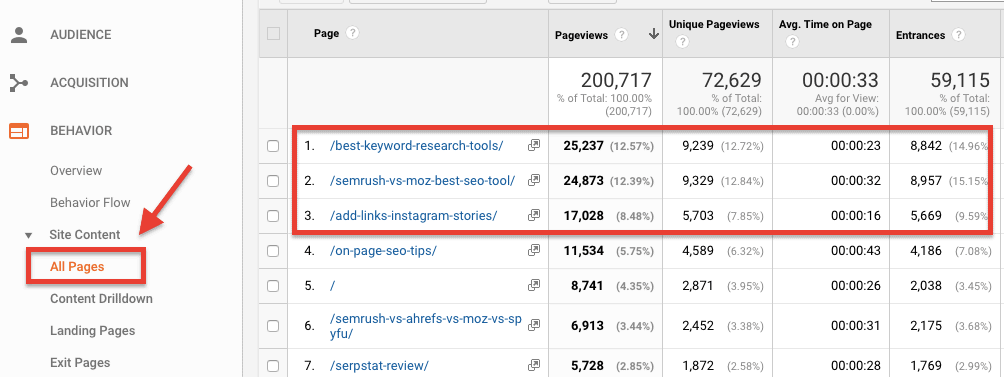 Google Analytics - Top Content