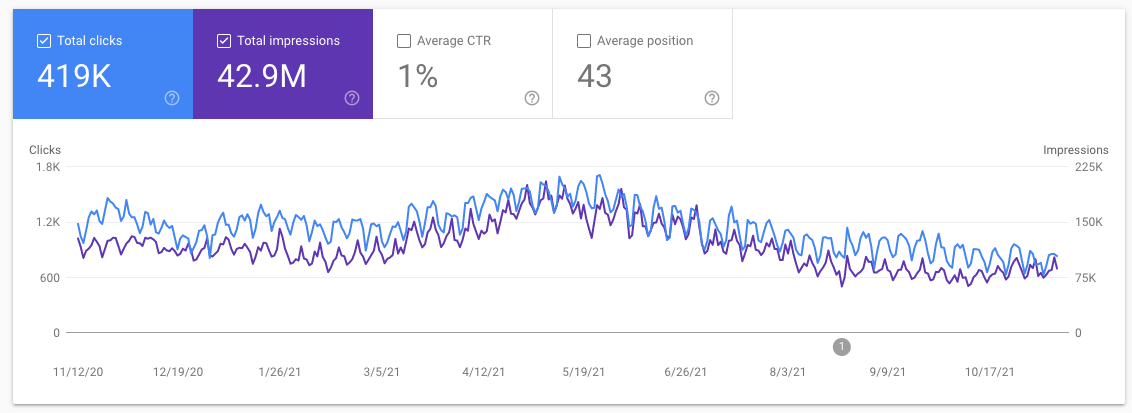 GSC Organic Traffic Data