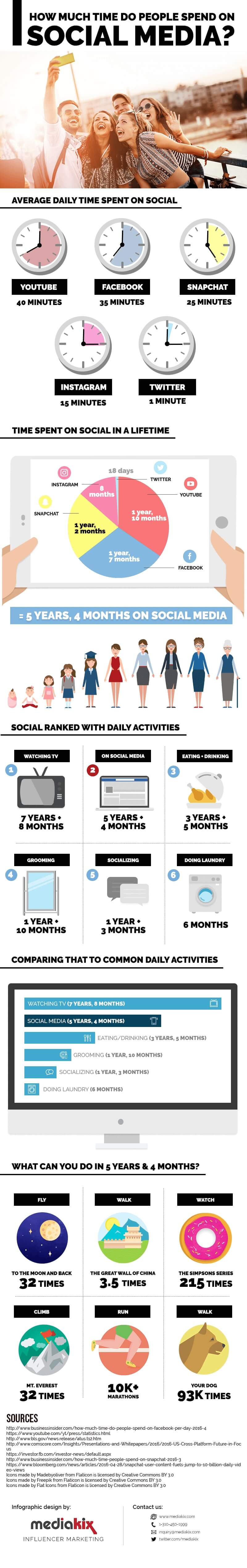 Time Spent on Social Media