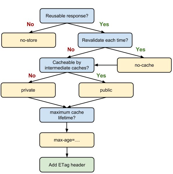 HTTP Cache Decision Tree