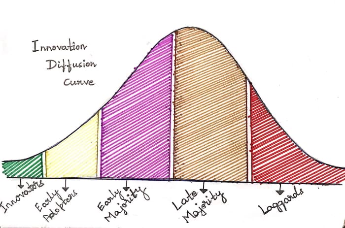 Innovation Diffusion Curve