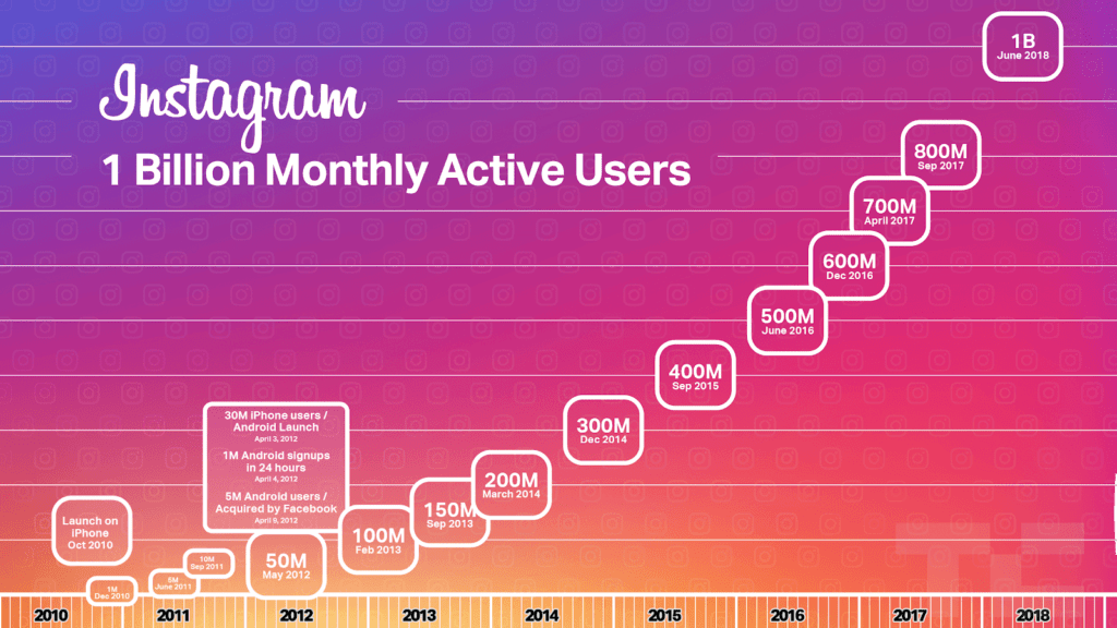 Instagram - Monthly Active Users