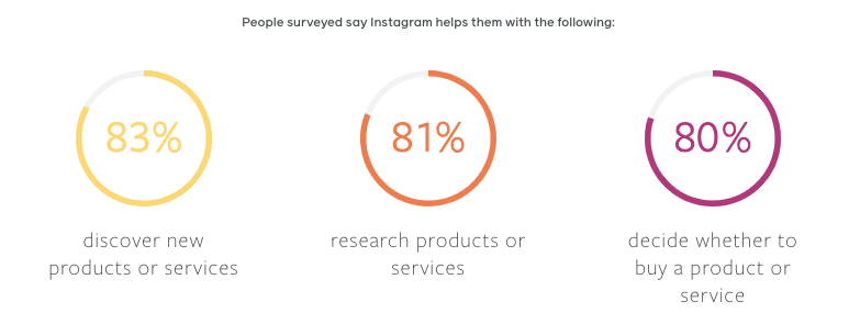 Instagram Stats 2021