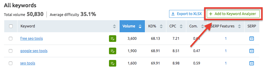 Keyword Analyzer - 5 Best SEMrush Features for Bloggers