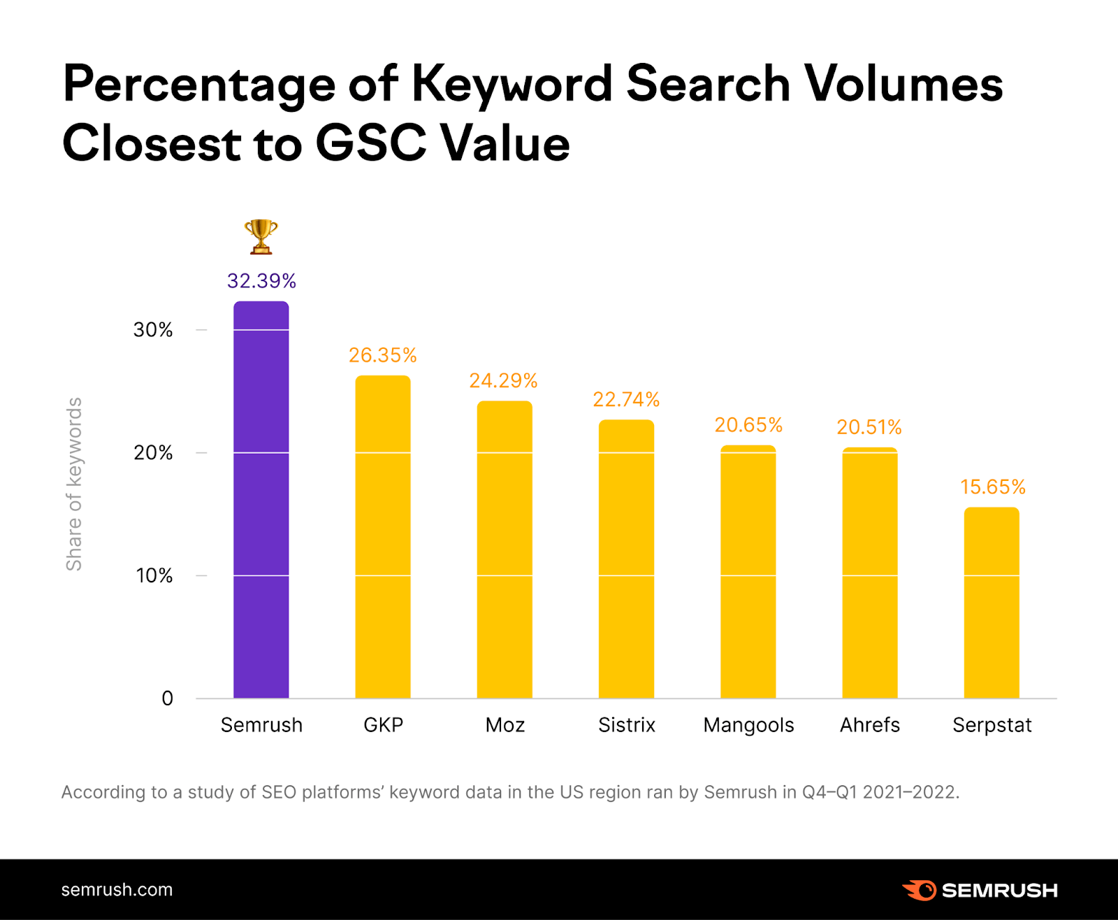 Percentage of keyword search volumes closest to GSC value