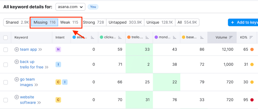 Keyword Gap Table - Semrush