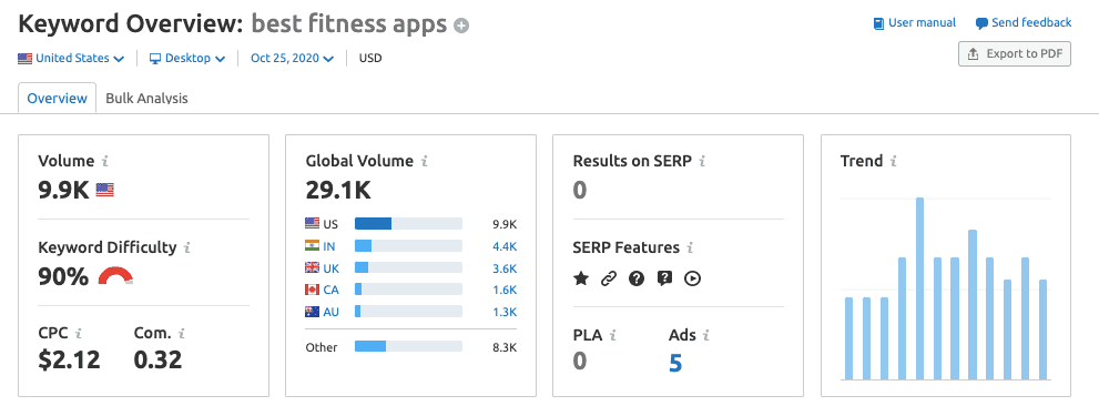 Keyword Overview Report - SEMrush