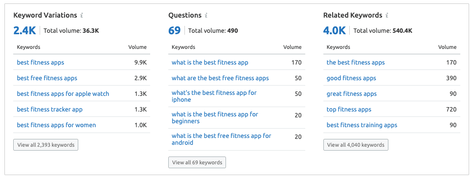 Keyword Variations - SEMrush Keyword Overview Report