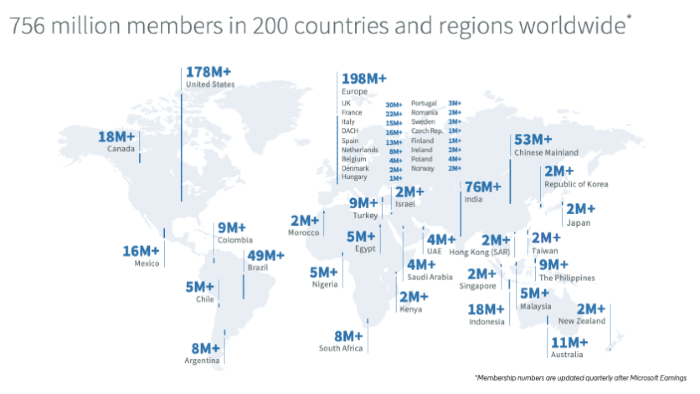 LinkedIn Stats 2021