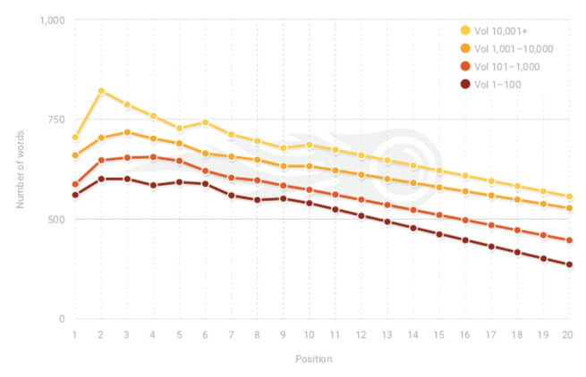 SEMrush Ranking Factors Study 2.0 - Long-form Content