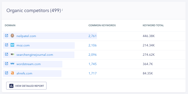 Organic Competitors for 99signals - SE Ranking Report