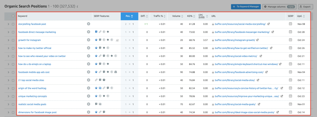 Organic Keywords Report - SEMrush Keyword Research