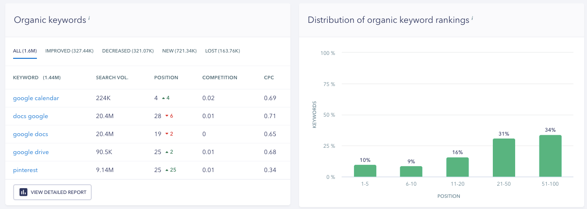 Organic Keywords Section - SE Ranking