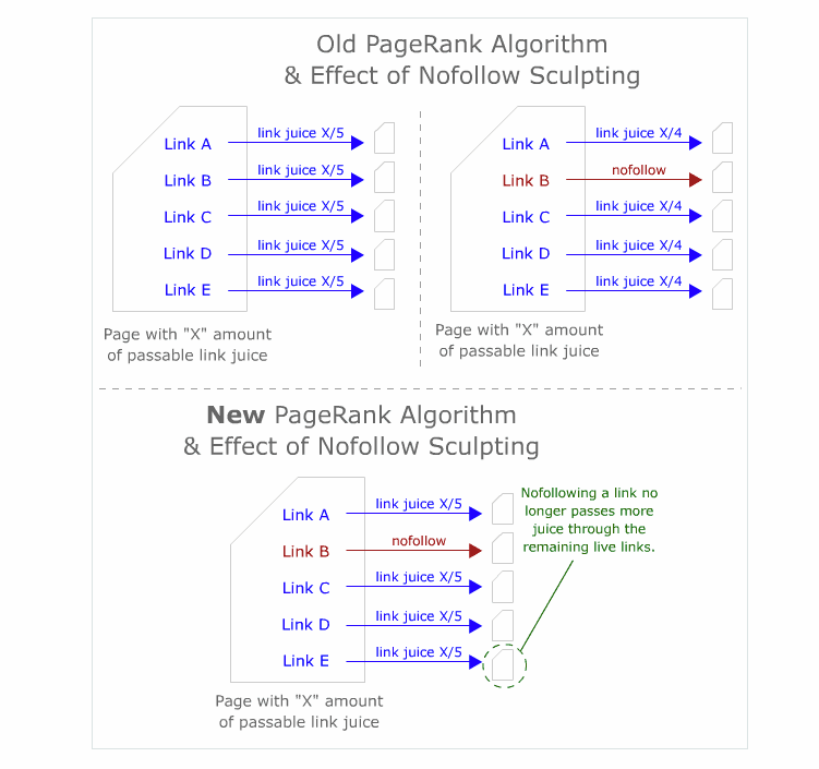 PageRank Sculpting