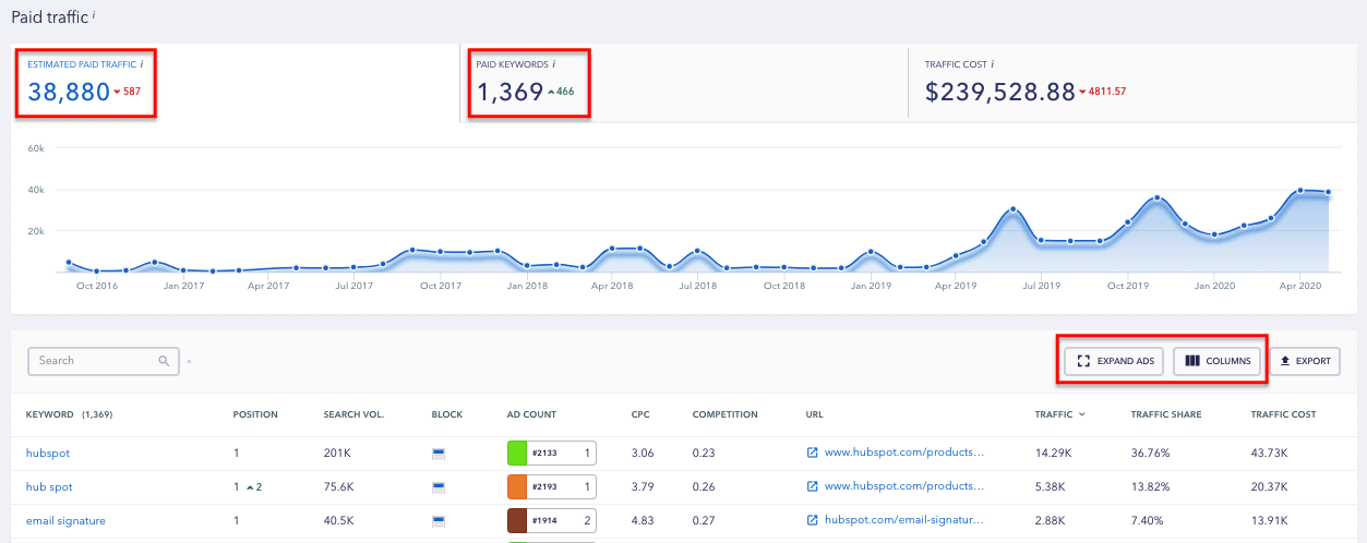 Paid Keywords Report - SE Ranking