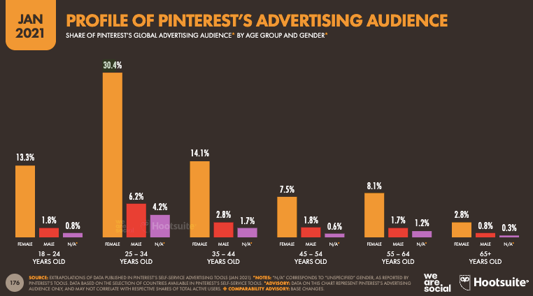 Pinterest Stats 2021