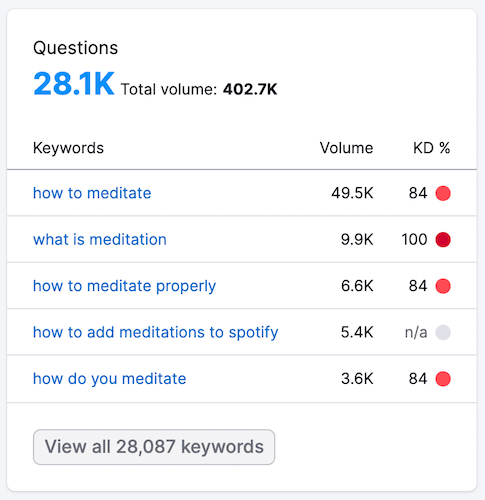 Question-based keywords - Semrush