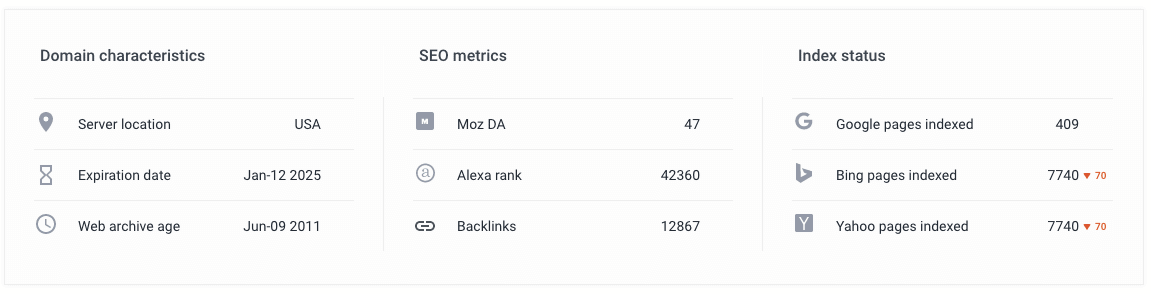 SE Ranking - Domain Characteristics