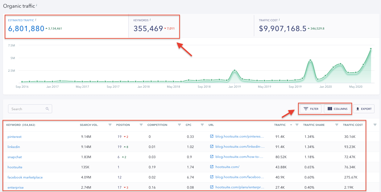 SE Ranking Organic Traffic Report - SE Ranking vs SpyFu