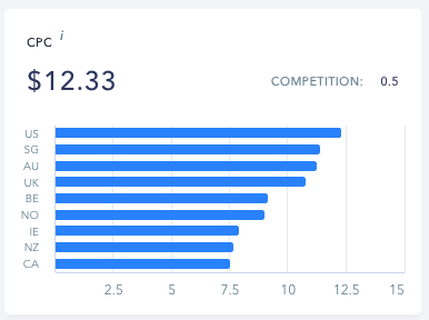 SE Ranking Overview Report - CPC