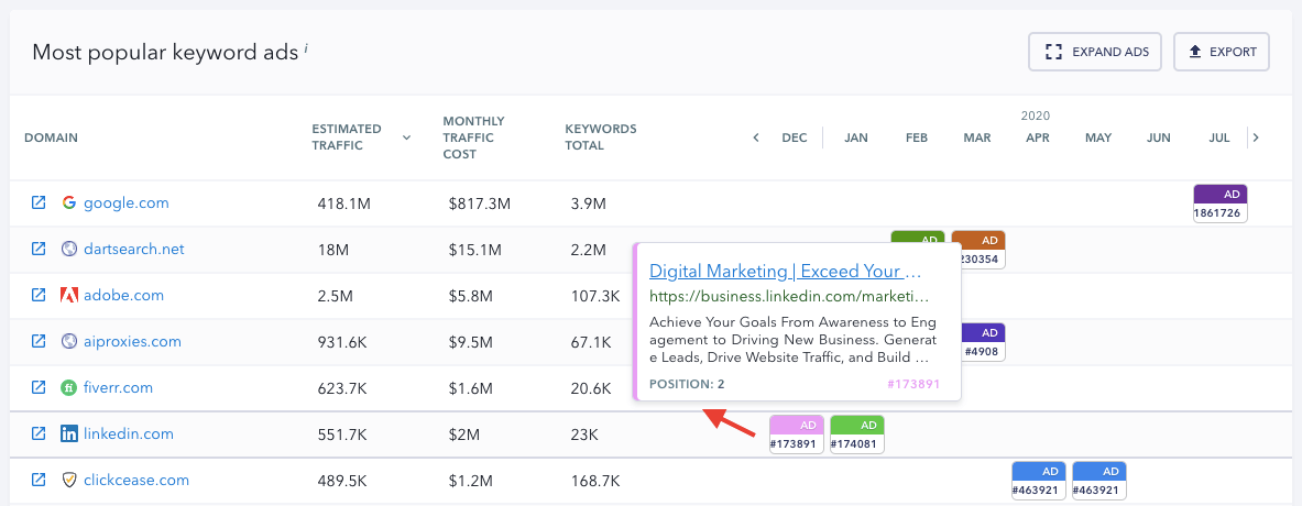 SE Ranking Report - Most Popular Keyword Ads